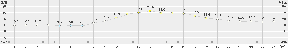 かつらぎ(>2021年11月07日)のアメダスグラフ