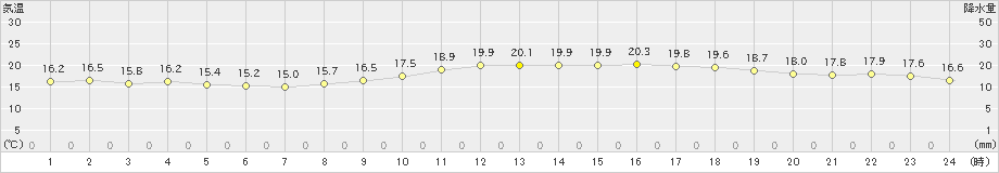 友ケ島(>2021年11月07日)のアメダスグラフ