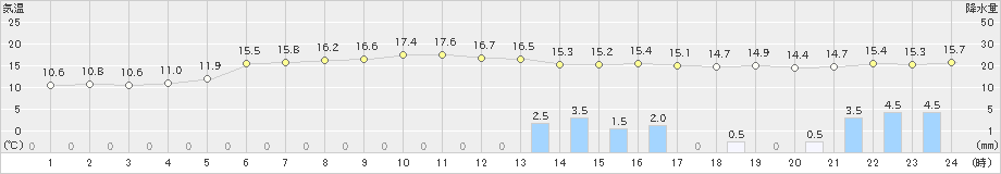 西川(>2021年11月07日)のアメダスグラフ