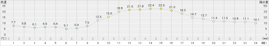 和気(>2021年11月07日)のアメダスグラフ