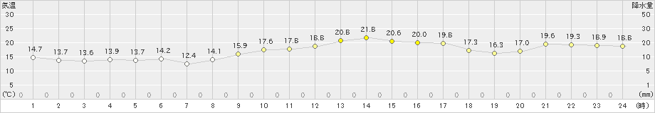 玉野(>2021年11月07日)のアメダスグラフ