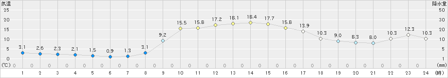 高野(>2021年11月07日)のアメダスグラフ