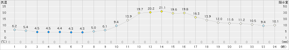 庄原(>2021年11月07日)のアメダスグラフ