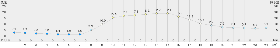 大朝(>2021年11月07日)のアメダスグラフ