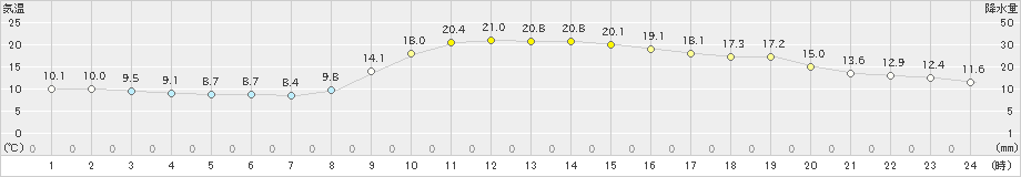 米子(>2021年11月07日)のアメダスグラフ