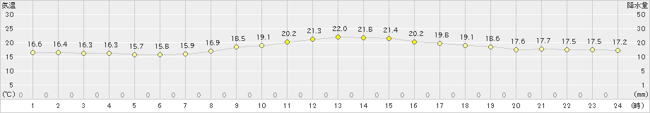 日和佐(>2021年11月07日)のアメダスグラフ