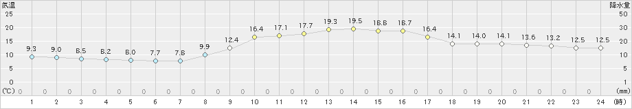 滝宮(>2021年11月07日)のアメダスグラフ