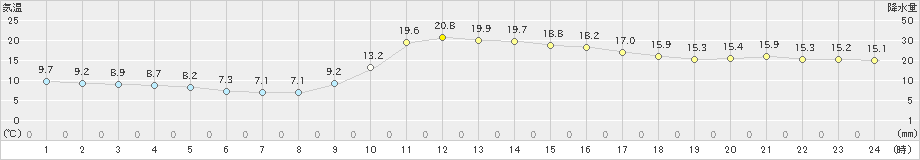 窪川(>2021年11月07日)のアメダスグラフ