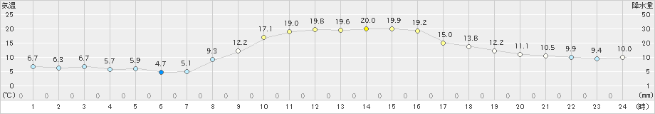 須佐(>2021年11月07日)のアメダスグラフ