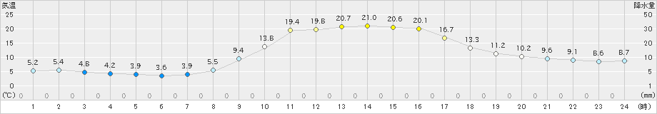 豊田(>2021年11月07日)のアメダスグラフ