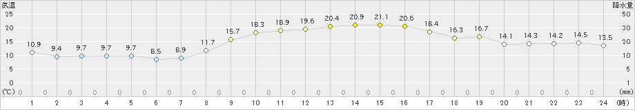 岩国(>2021年11月07日)のアメダスグラフ