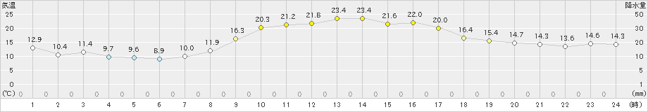 防府(>2021年11月07日)のアメダスグラフ