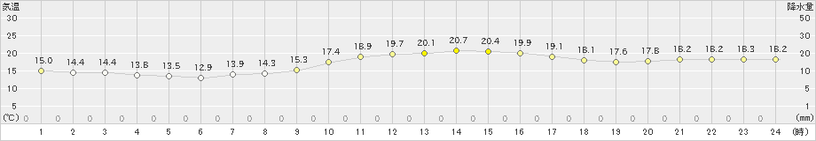 下関(>2021年11月07日)のアメダスグラフ