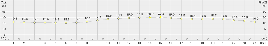 安下庄(>2021年11月07日)のアメダスグラフ