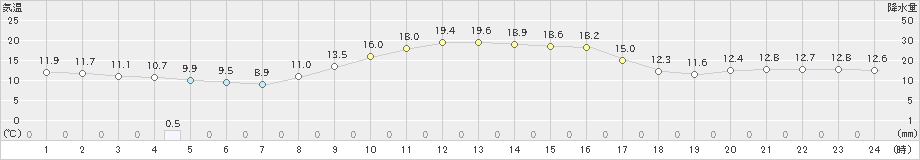 宇目(>2021年11月07日)のアメダスグラフ