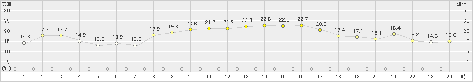 口之津(>2021年11月07日)のアメダスグラフ