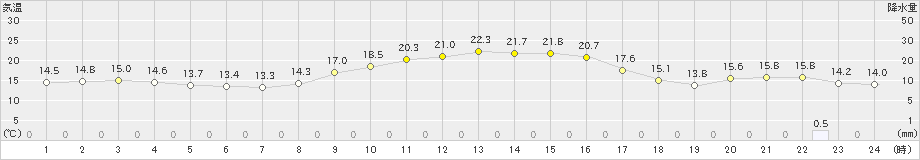 日向(>2021年11月07日)のアメダスグラフ