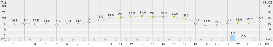 高鍋(>2021年11月07日)のアメダスグラフ