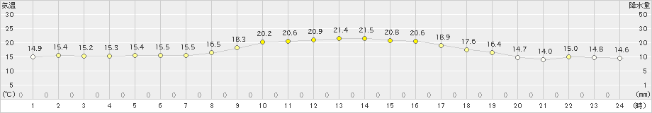 都城(>2021年11月07日)のアメダスグラフ