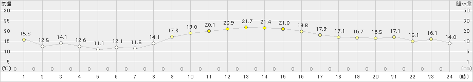 溝辺(>2021年11月07日)のアメダスグラフ