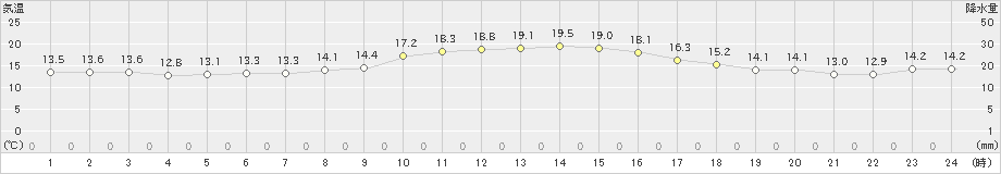 牧之原(>2021年11月07日)のアメダスグラフ