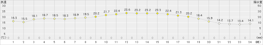 喜入(>2021年11月07日)のアメダスグラフ