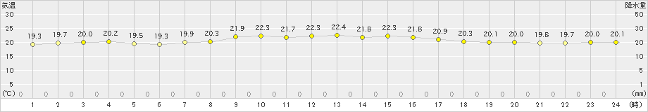 中之島(>2021年11月07日)のアメダスグラフ