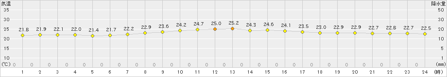 伊仙(>2021年11月07日)のアメダスグラフ