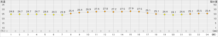 波照間(>2021年11月07日)のアメダスグラフ