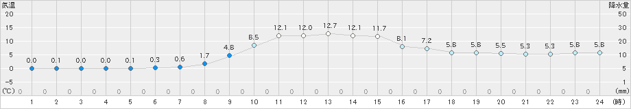 遠別(>2021年11月08日)のアメダスグラフ