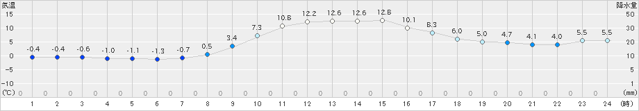 達布(>2021年11月08日)のアメダスグラフ