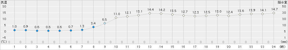 厚田(>2021年11月08日)のアメダスグラフ