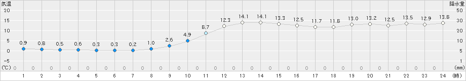 新篠津(>2021年11月08日)のアメダスグラフ