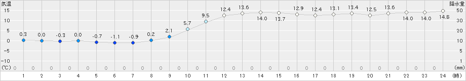 江別(>2021年11月08日)のアメダスグラフ