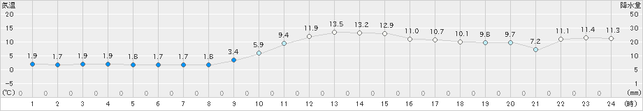 芦別(>2021年11月08日)のアメダスグラフ