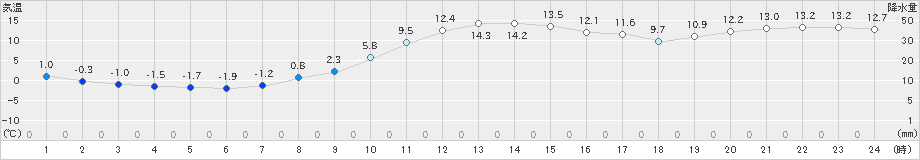 月形(>2021年11月08日)のアメダスグラフ