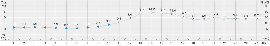 美唄(>2021年11月08日)のアメダスグラフ