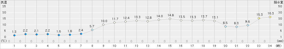 美国(>2021年11月08日)のアメダスグラフ