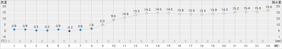 蘭越(>2021年11月08日)のアメダスグラフ