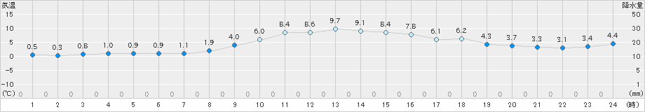 湧別(>2021年11月08日)のアメダスグラフ