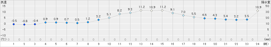 遠軽(>2021年11月08日)のアメダスグラフ