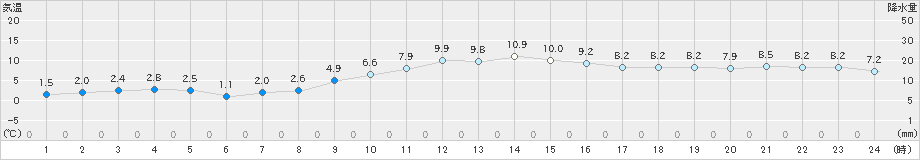 網走(>2021年11月08日)のアメダスグラフ