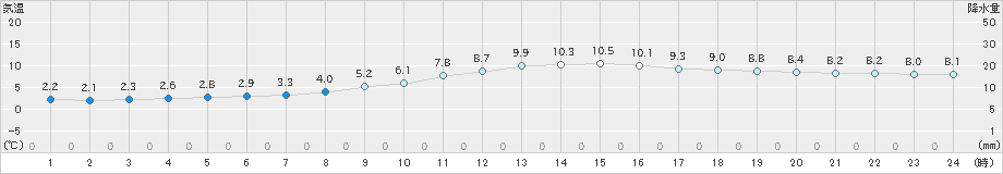 本別(>2021年11月08日)のアメダスグラフ