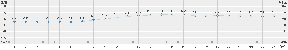 駒場(>2021年11月08日)のアメダスグラフ