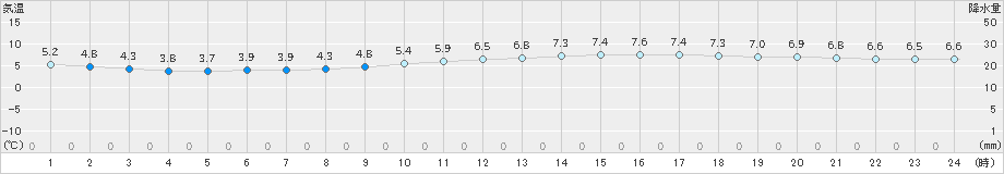 更別(>2021年11月08日)のアメダスグラフ