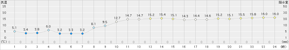 伊達(>2021年11月08日)のアメダスグラフ