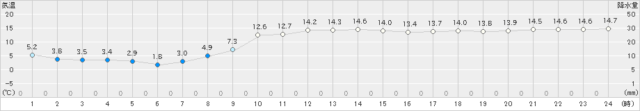 日高門別(>2021年11月08日)のアメダスグラフ