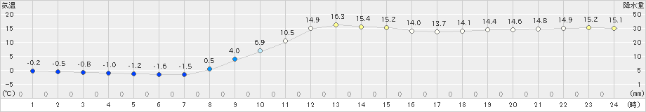 新和(>2021年11月08日)のアメダスグラフ