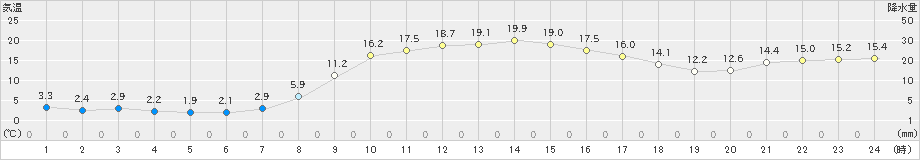 碇ケ関(>2021年11月08日)のアメダスグラフ