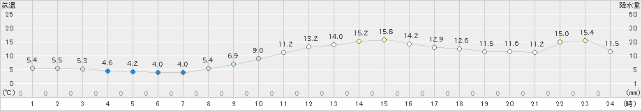 北上(>2021年11月08日)のアメダスグラフ